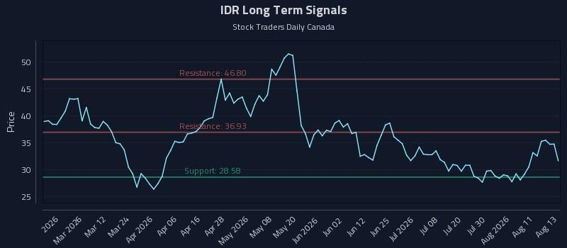 IDR Long Term Analysis for August 14 2026 IDR Long Term Analysis for August 14 2026