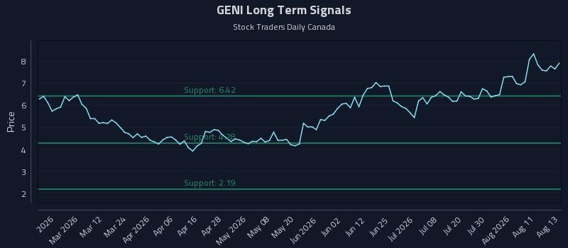GENI Long Term Analysis for August 14 2026 GENI Long Term Analysis for August 14 2026