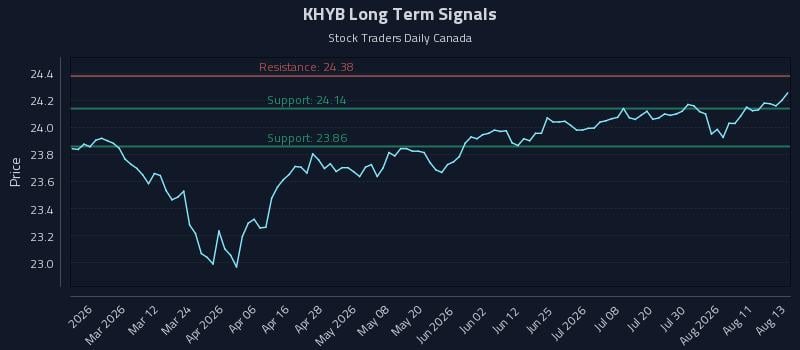 KHYB Long Term Analysis for August 14 2026