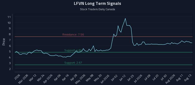 LFVN Long Term Analysis for August 14 2026 LFVN Long Term Analysis for August 14 2026