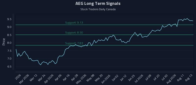 AEG Long Term Analysis for August 14 2026 AEG Long Term Analysis for August 14 2026