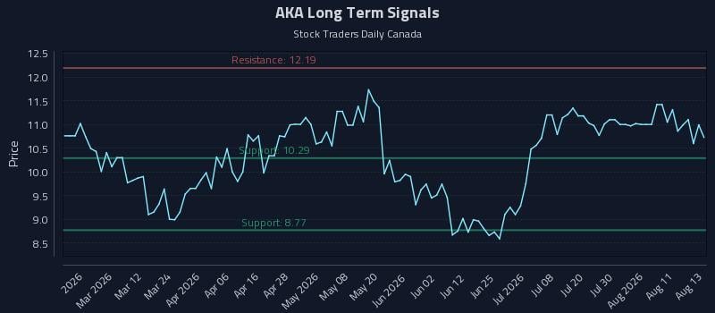 AKA Long Term Analysis for August 14 2026