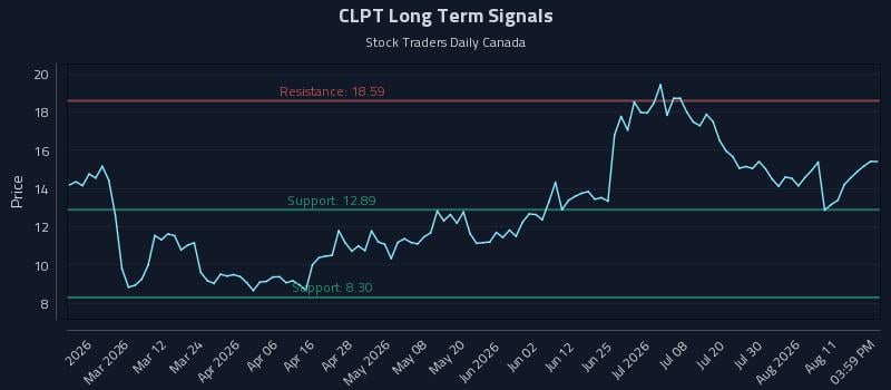 CLPT Long Term Analysis for August 14 2026 CLPT Long Term Analysis for August 14 2026