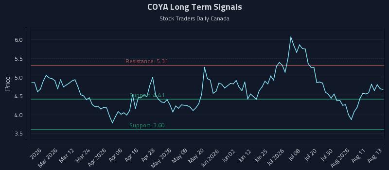 COYA Long Term Analysis for August 14 2026 COYA Long Term Analysis for August 14 2026