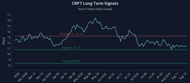CRPT Long Term Analysis for August 14 2026 CRPT Long Term Analysis for August 14 2026