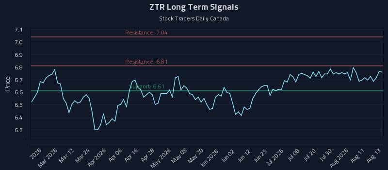 ZTR Long Term Analysis for August 14 2026