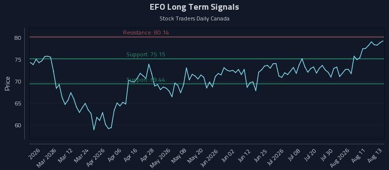 EFO Long Term Analysis for August 14 2026 EFO Long Term Analysis for August 14 2026