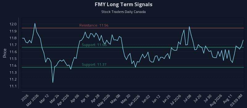 FMY Long Term Analysis for August 14 2026 FMY Long Term Analysis for August 14 2026