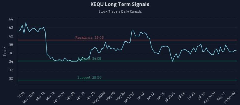 KEQU Long Term Analysis for August 14 2026 KEQU Long Term Analysis for August 14 2026