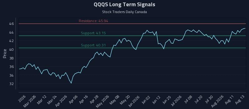 QQQS Long Term Analysis for August 14 2026