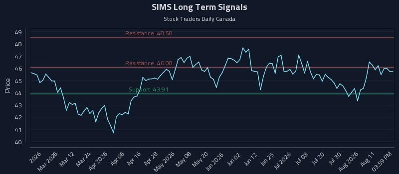 SIMS Long Term Analysis for August 14 2026 SIMS Long Term Analysis for August 14 2026