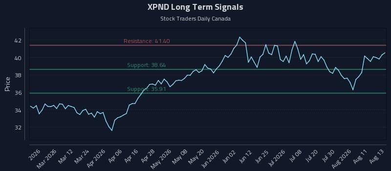 XPND Long Term Analysis for August 14 2026 XPND Long Term Analysis for August 14 2026