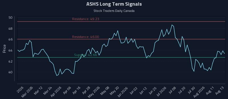 ASHS Long Term Analysis for August 14 2026