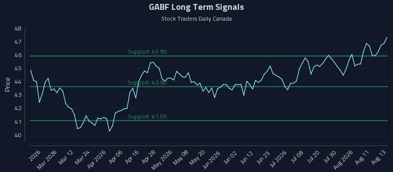 GABF Long Term Analysis for August 14 2026 GABF Long Term Analysis for August 14 2026