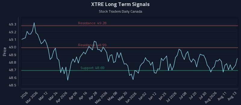 XTRE Long Term Analysis for August 14 2026 XTRE Long Term Analysis for August 14 2026