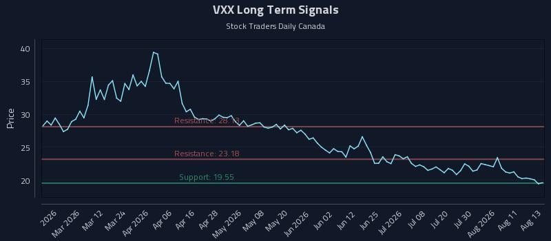 VXX Long Term Analysis for August 14 2026 VXX Long Term Analysis for August 14 2026