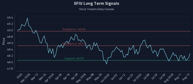 XFIV Long Term Analysis for August 14 2026 XFIV Long Term Analysis for August 14 2026