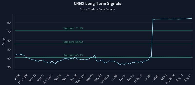 CRNX Long Term Analysis for August 14 2026 CRNX Long Term Analysis for August 14 2026
