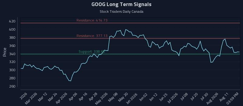 GOOG Long Term Analysis for August 14 2026