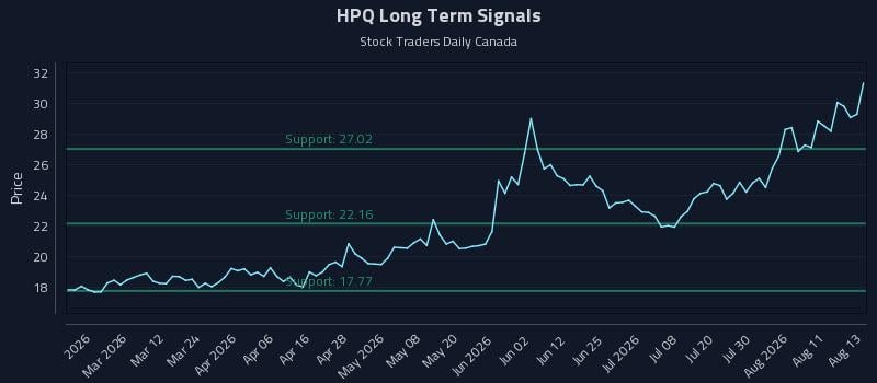 HPQ Long Term Analysis for August 14 2026
