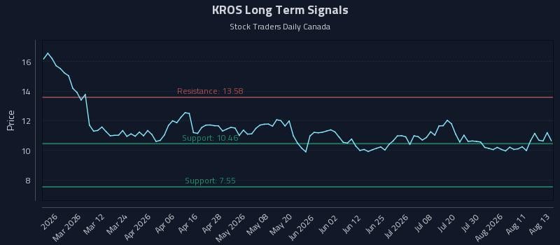 KROS Long Term Analysis for August 14 2026 KROS Long Term Analysis for August 14 2026
