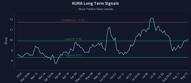 KURA Long Term Analysis for August 14 2026 KURA Long Term Analysis for August 14 2026