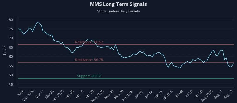 MMS Long Term Analysis for August 14 2026 MMS Long Term Analysis for August 14 2026