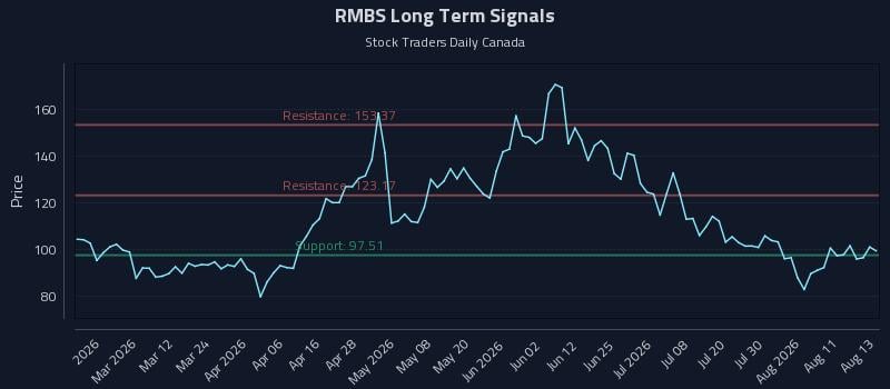 RMBS Long Term Analysis for August 14 2026 RMBS Long Term Analysis for August 14 2026