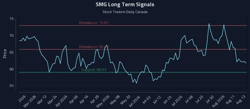 SMG Long Term Analysis for August 14 2026