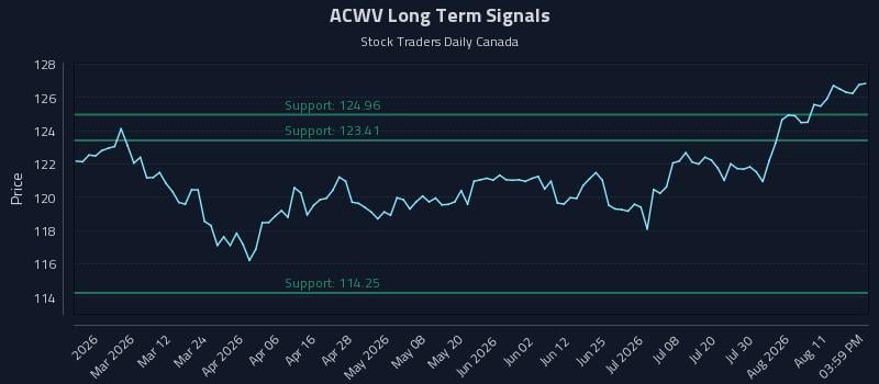 ACWV Long Term Analysis for August 14 2026 ACWV Long Term Analysis for August 14 2026