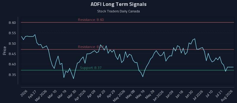 ADFI Long Term Analysis for August 14 2026