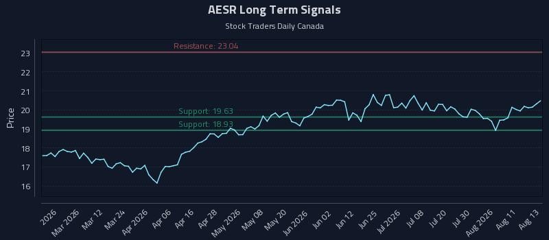 AESR Long Term Analysis for August 14 2026 AESR Long Term Analysis for August 14 2026