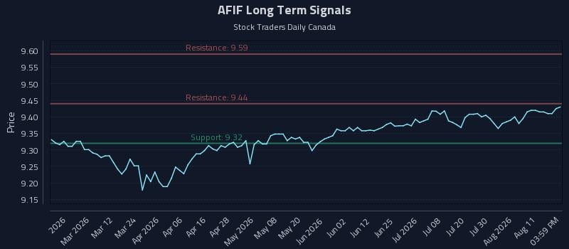 AFIF Long Term Analysis for August 14 2026 AFIF Long Term Analysis for August 14 2026