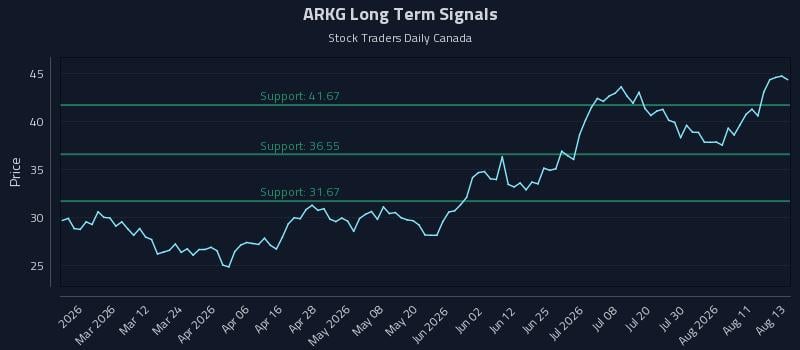 ARKG Long Term Analysis for August 14 2026 ARKG Long Term Analysis for August 14 2026