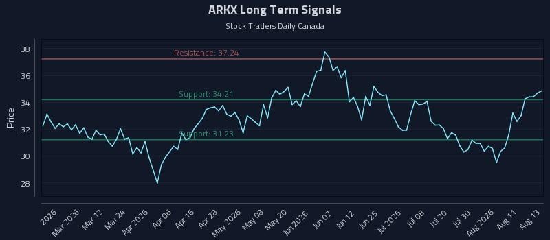 ARKX Long Term Analysis for August 14 2026 ARKX Long Term Analysis for August 14 2026