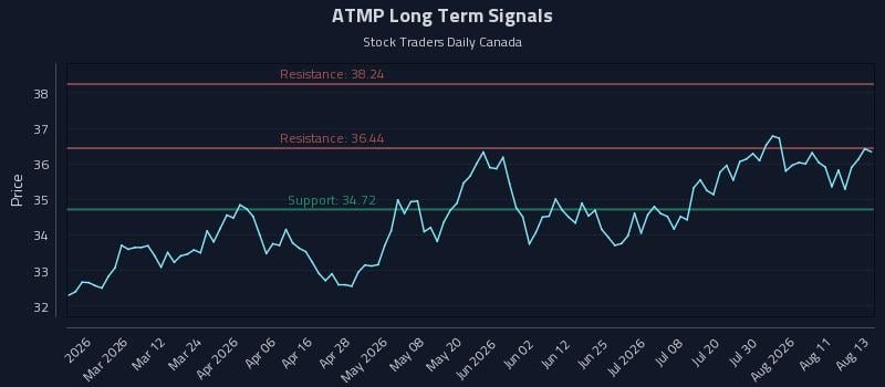 ATMP Long Term Analysis for August 14 2026 ATMP Long Term Analysis for August 14 2026