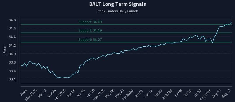 BALT Long Term Analysis for August 14 2026 BALT Long Term Analysis for August 14 2026