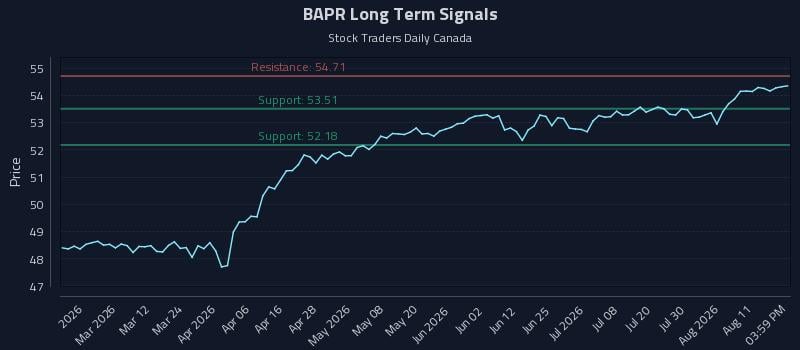 BAPR Long Term Analysis for August 14 2026 BAPR Long Term Analysis for August 14 2026