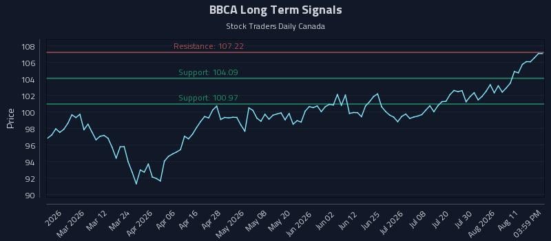 BBCA Long Term Analysis for August 14 2026 BBCA Long Term Analysis for August 14 2026
