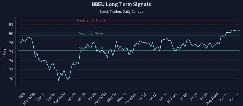 BBEU Long Term Analysis for August 14 2026