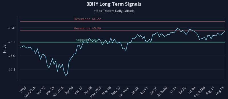 BBHY Long Term Analysis for August 14 2026 BBHY Long Term Analysis for August 14 2026