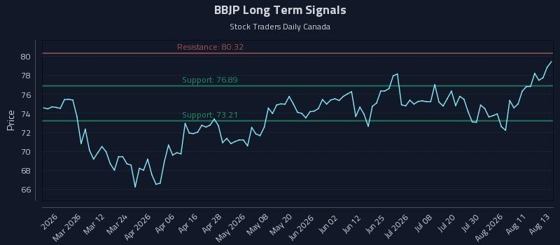 BBJP Long Term Analysis for August 14 2026 BBJP Long Term Analysis for August 14 2026