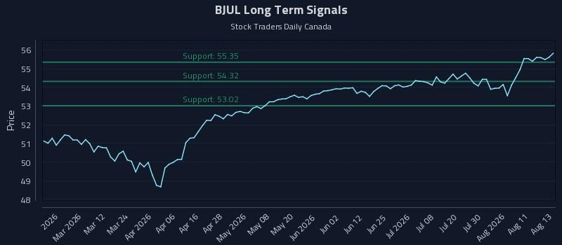 BJUL Long Term Analysis for August 14 2026 BJUL Long Term Analysis for August 14 2026