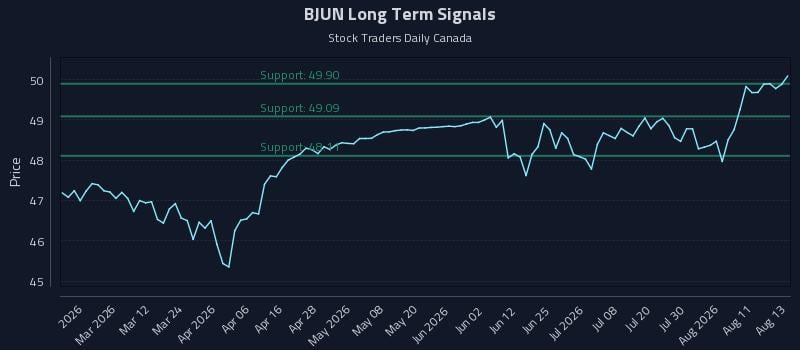 BJUN Long Term Analysis for August 14 2026 BJUN Long Term Analysis for August 14 2026