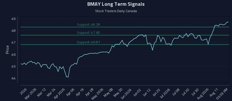 BMAY Long Term Analysis for August 14 2026