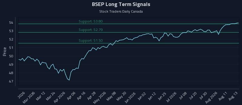 BSEP Long Term Analysis for August 14 2026 BSEP Long Term Analysis for August 14 2026