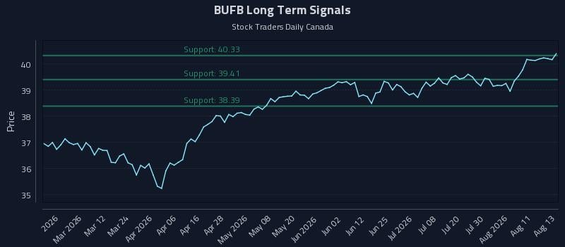 BUFB Long Term Analysis for August 14 2026 BUFB Long Term Analysis for August 14 2026