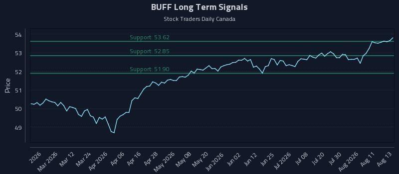 BUFF Long Term Analysis for August 14 2026 BUFF Long Term Analysis for August 14 2026