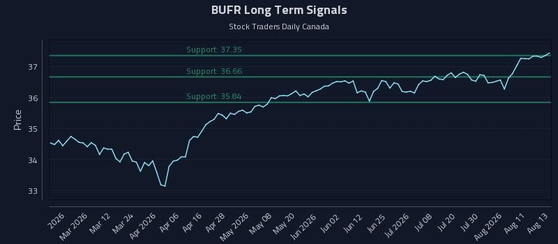 BUFR Long Term Analysis for August 14 2026 BUFR Long Term Analysis for August 14 2026