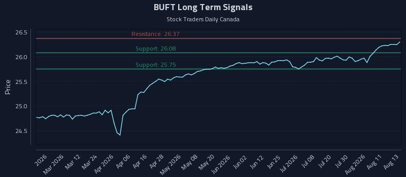BUFT Long Term Analysis for August 14 2026